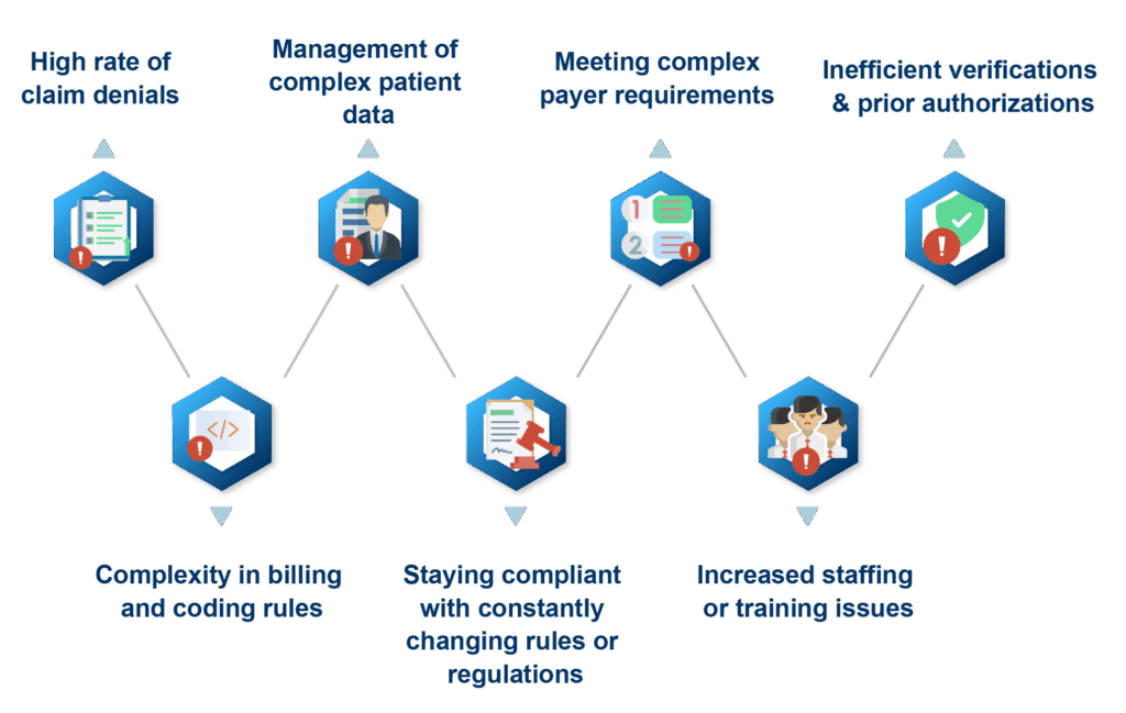 Are these Challenges resulting in the financial loss of your practice